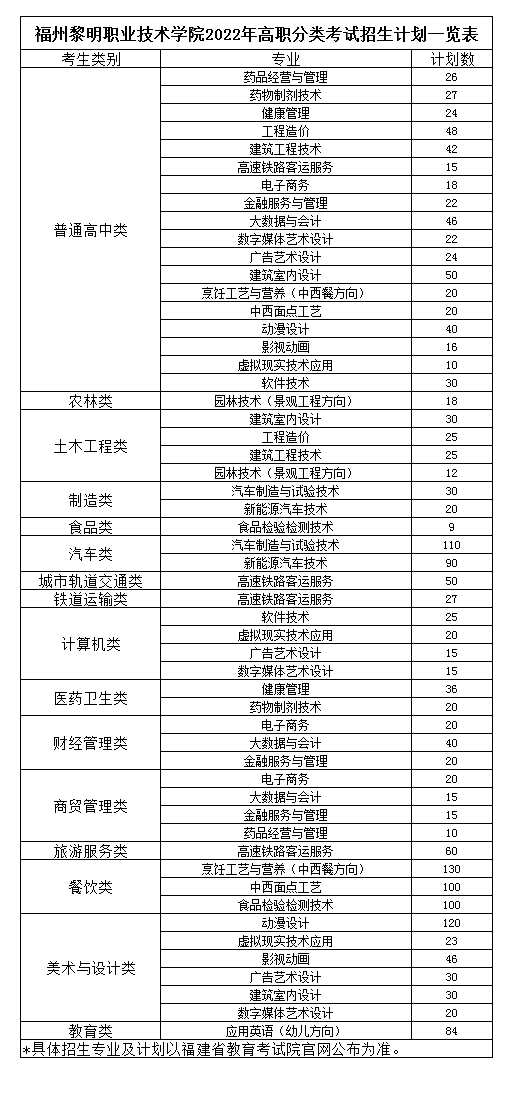 福州黎明职业技术学院招生专业有哪些（专业目录大全）