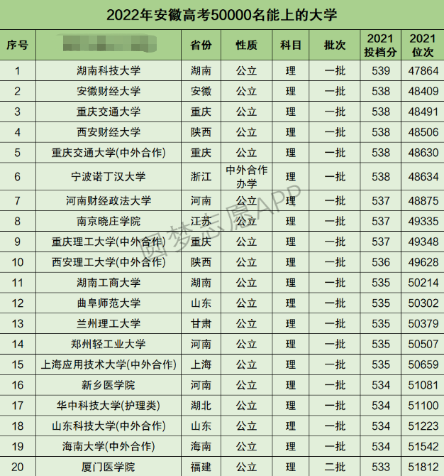 安徽高考理科50000名能上什么大学