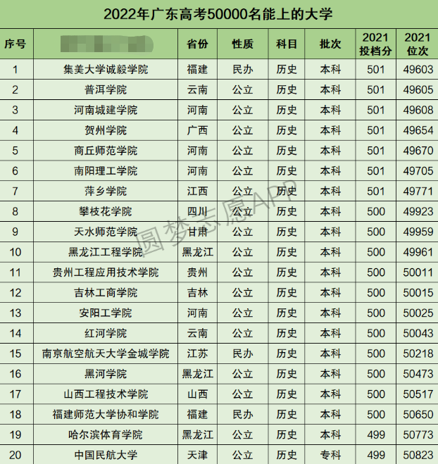 广东高考文科50000名能上什么大学