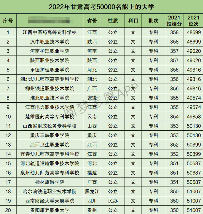 甘肃高考文科50000名能上什么大学