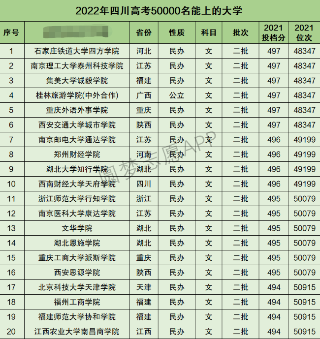 四川高考文科50000名能上什么大学