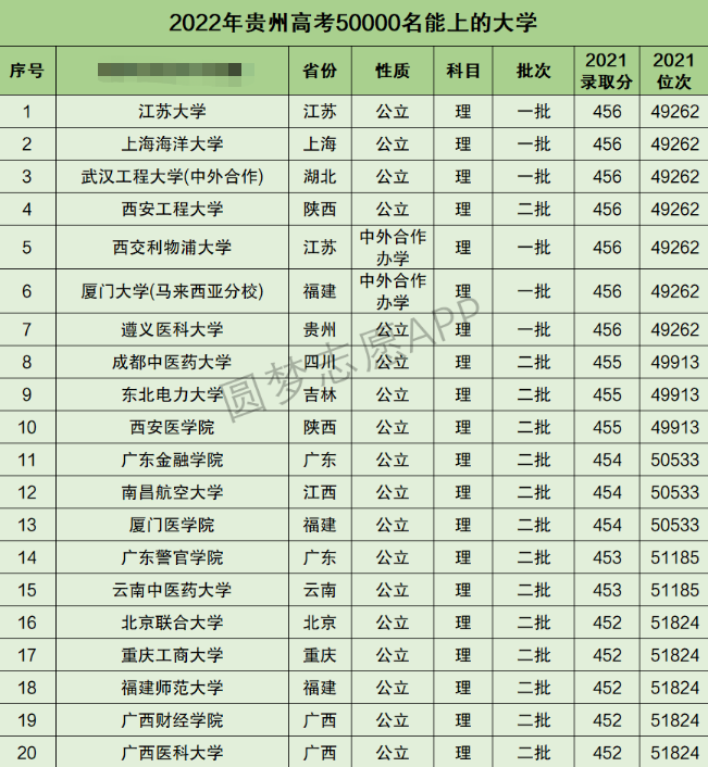 贵州高考理科50000名能上什么大学