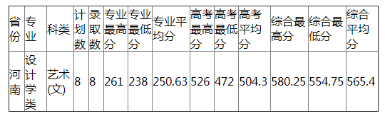 杭州师范大学2021年河南艺术类分专业录取分数线