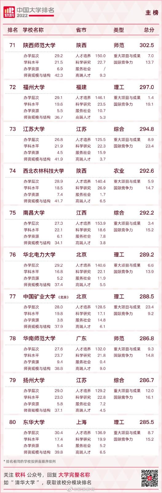 2022中国大学排名 2022软科中国大学排名