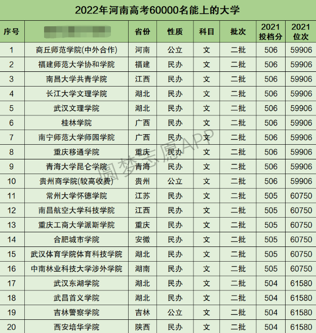 河南高考文科60000名能上什么大学