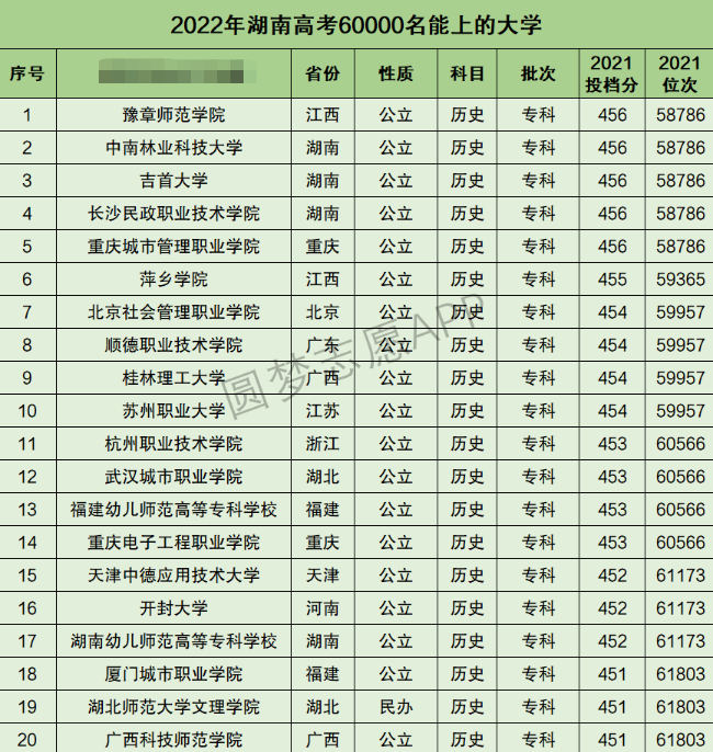 湖南高考文科60000名能上什么大学