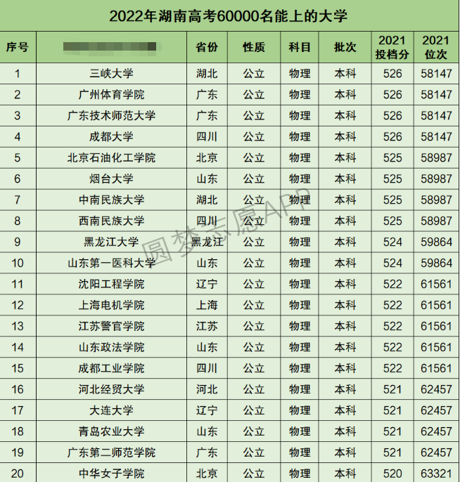 湖南高考理科60000名能上什么大学