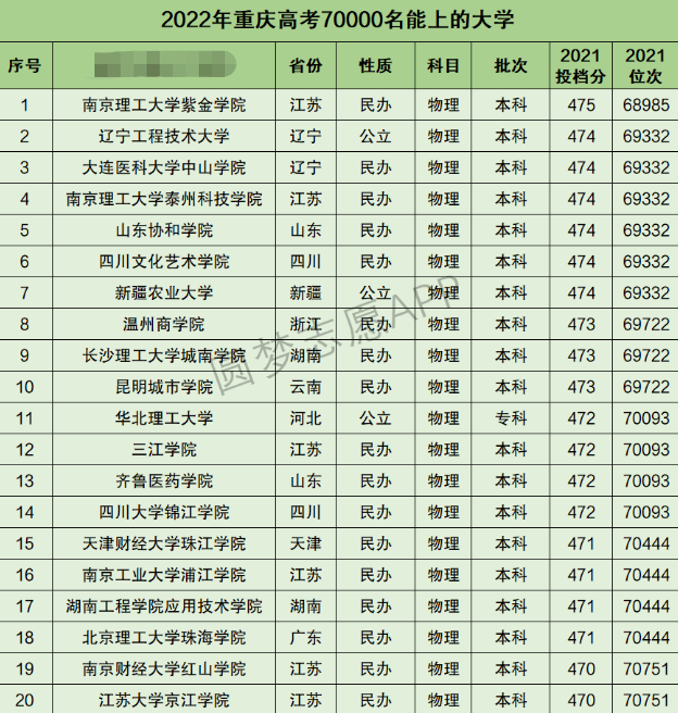 重庆高考理科60000名能上什么大学