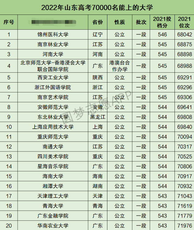 山东高考文科70000名能上什么大学