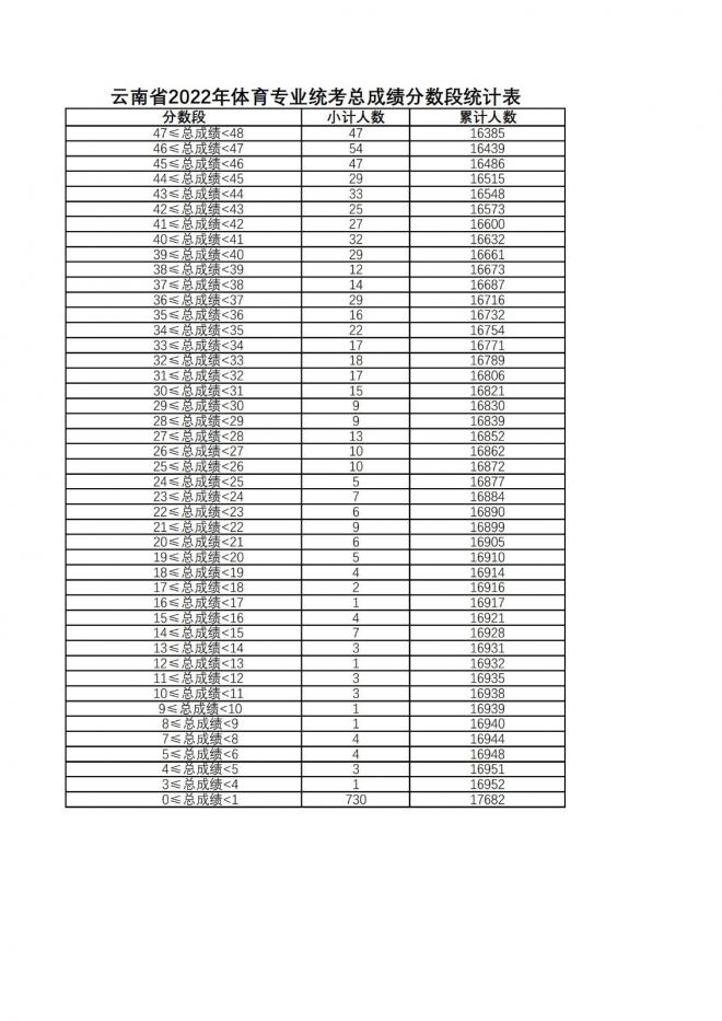 2022年云南体育专业统考分数段统计表