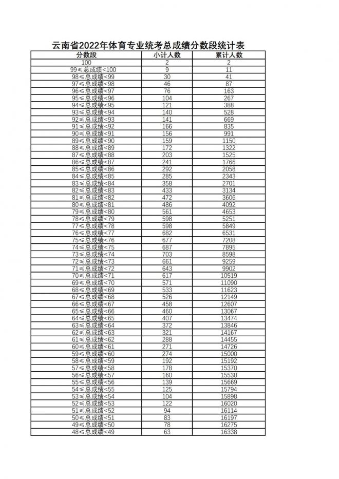 2022年云南体育专业统考分数段统计表