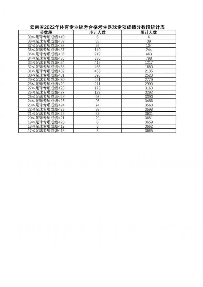 2022年云南体育专业统考分数段统计表