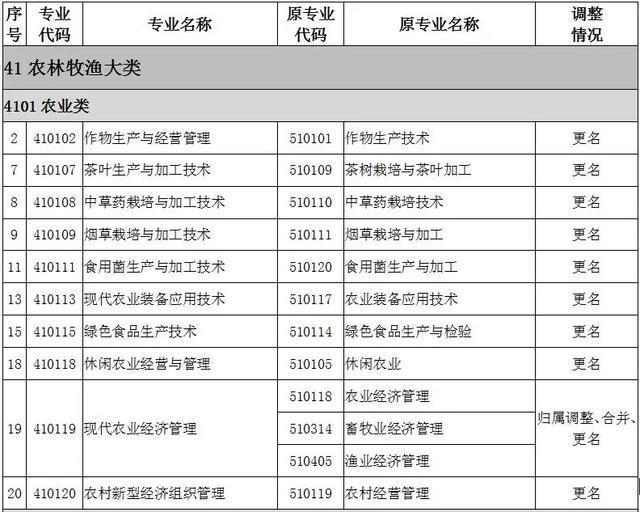 2022全国大专院校代码大全 全国高职专科专业目录及专业代码