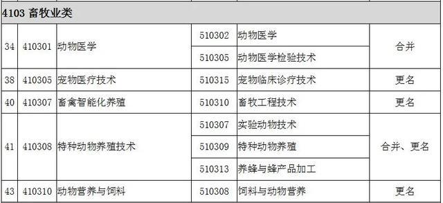 2022全国大专院校代码大全 全国高职专科专业目录及专业代码