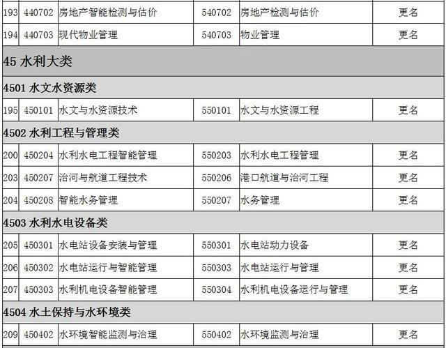 2022全国大专院校代码大全 全国高职专科专业目录及专业代码