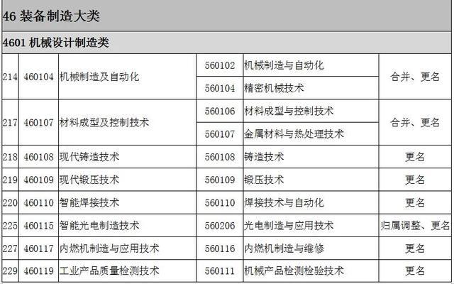 2022全国大专院校代码大全 全国高职专科专业目录及专业代码