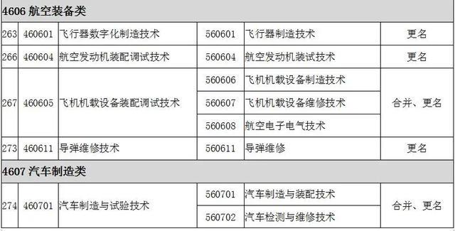 2022全国大专院校代码大全 全国高职专科专业目录及专业代码