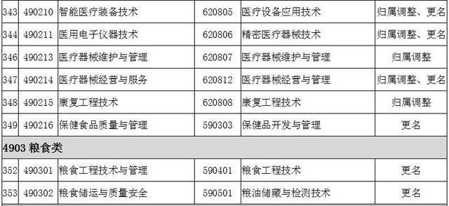 2022全国大专院校代码大全 全国高职专科专业目录及专业代码