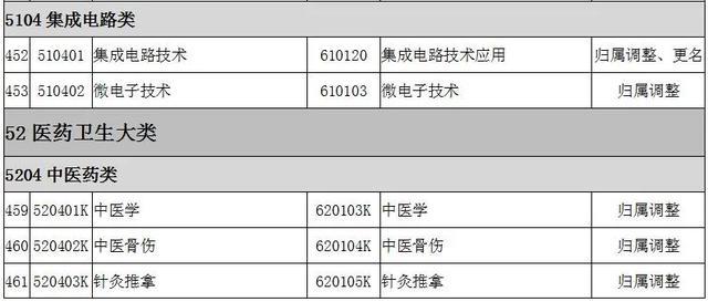 2022全国大专院校代码大全 全国高职专科专业目录及专业代码