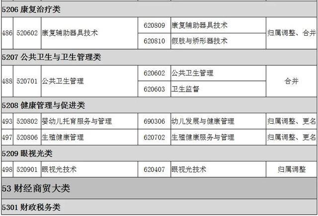 2022全国大专院校代码大全 全国高职专科专业目录及专业代码