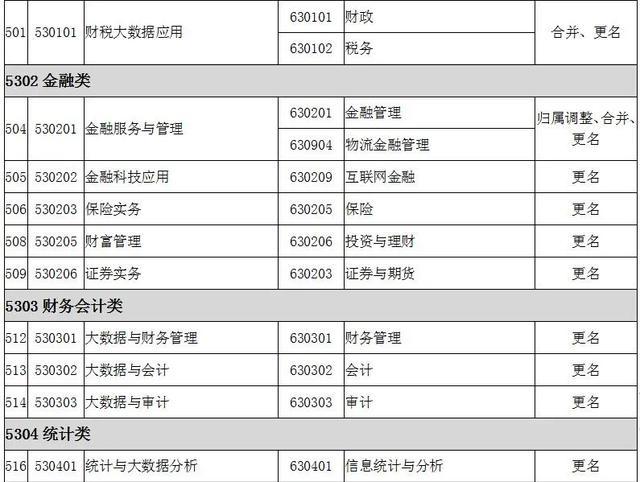 2022全国大专院校代码大全 全国高职专科专业目录及专业代码