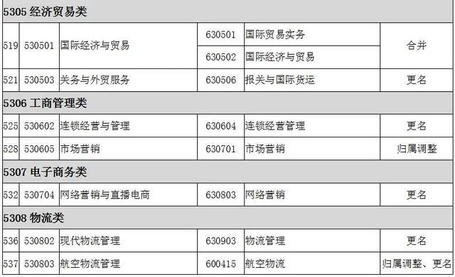 2022全国大专院校代码大全 全国高职专科专业目录及专业代码