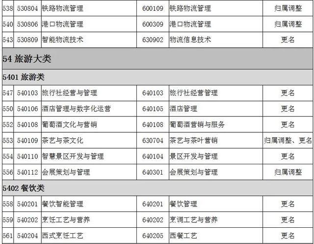 2022全国大专院校代码大全 全国高职专科专业目录及专业代码