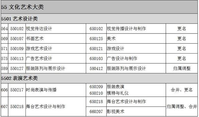 2022全国大专院校代码大全 全国高职专科专业目录及专业代码