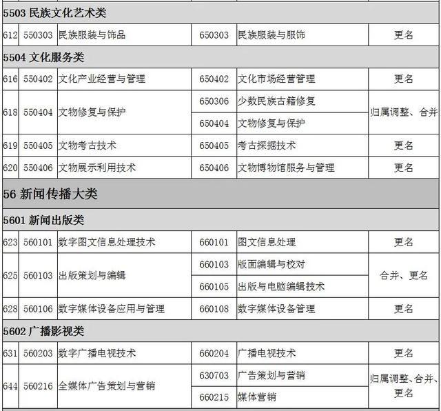 2022全国大专院校代码大全 全国高职专科专业目录及专业代码