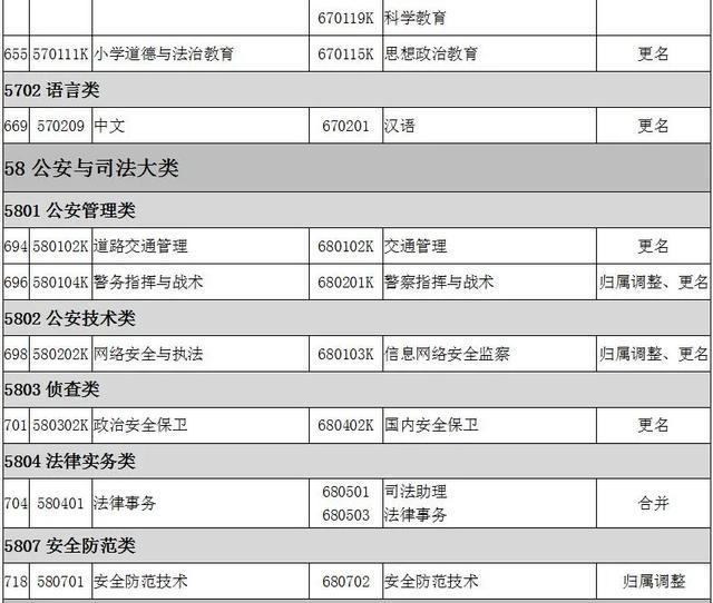 2022全国大专院校代码大全 全国高职专科专业目录及专业代码