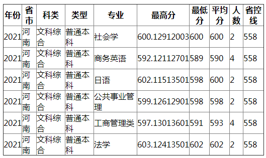 成都理工大学2021年河南（文科综合）录取分数线