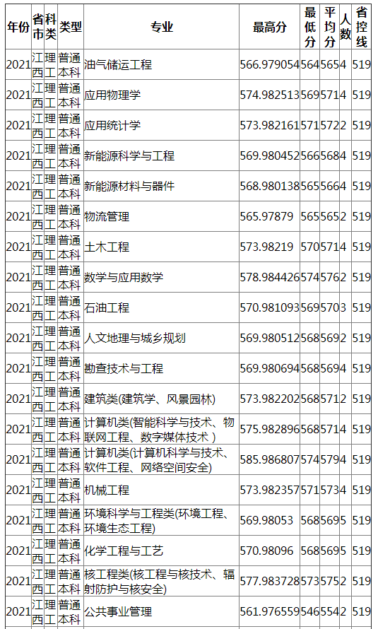 成都理工大学2021年江西（理工）录取分数线