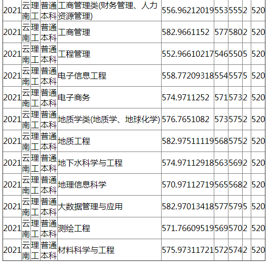 成都理工大学2021年云南（理工）录取分数线