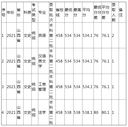 江西农业大学2021年山西省（文史）分专业录取分数线