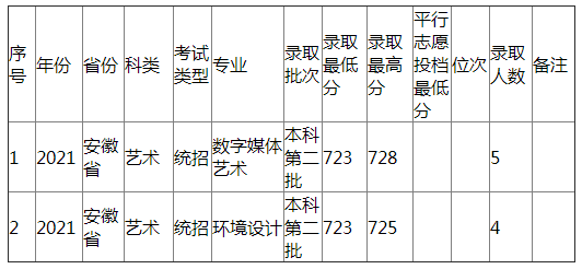 江西农业大学2021年安徽省（艺术）分专业录取分数线