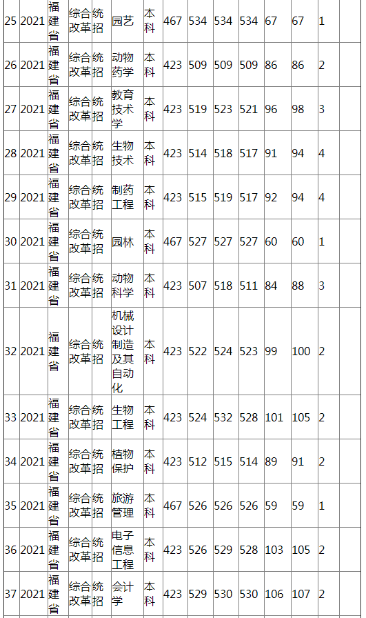 江西农业大学2021年福建省（综合改革）分专业录取分数线