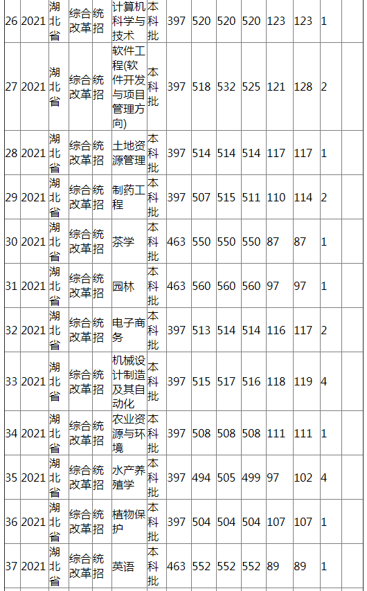 江西农业大学2021年湖北省（综合改革）分专业录取分数线