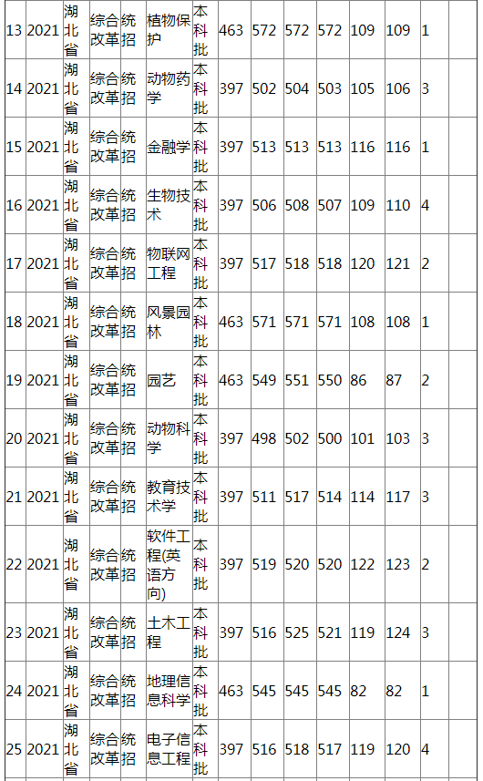 江西农业大学2021年湖北省（综合改革）分专业录取分数线