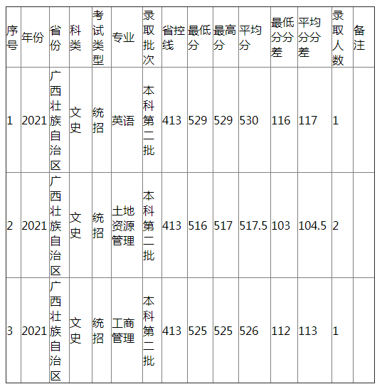 江西农业大学2021年广西（文史）分专业录取分数线