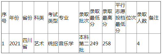 江西农业大学2021年四川省（艺术）分专业录取分数线