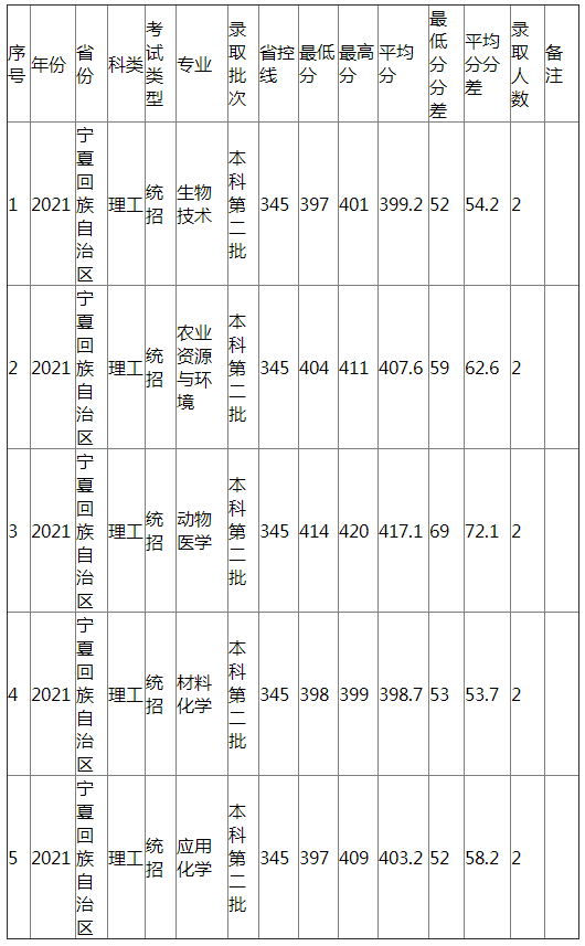 江西农业大学2021年宁夏（理工）分专业录取分数线