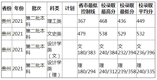 南昌工程学院2021年贵州录取分数线