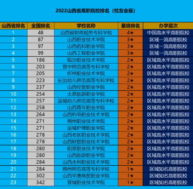 山西职业技术学校排名 2022山西高职院校排行榜