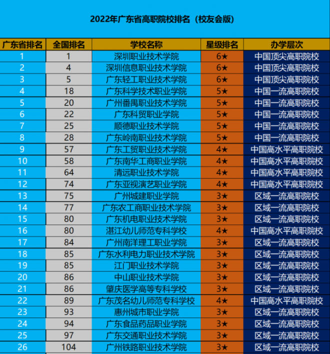 广东职业技术学校排名 2022广东高职院校排行榜