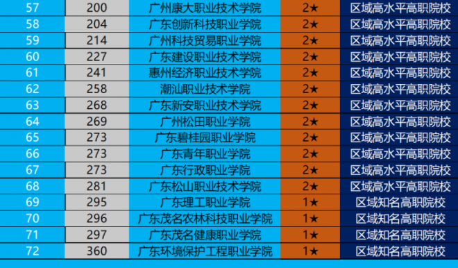 广东职业技术学校排名 2022广东高职院校排行榜