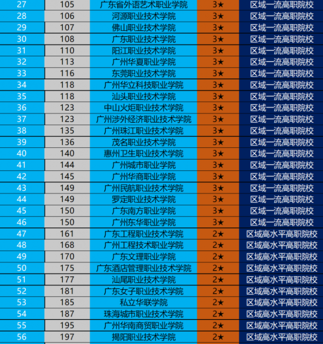 广东职业技术学校排名 2022广东高职院校排行榜