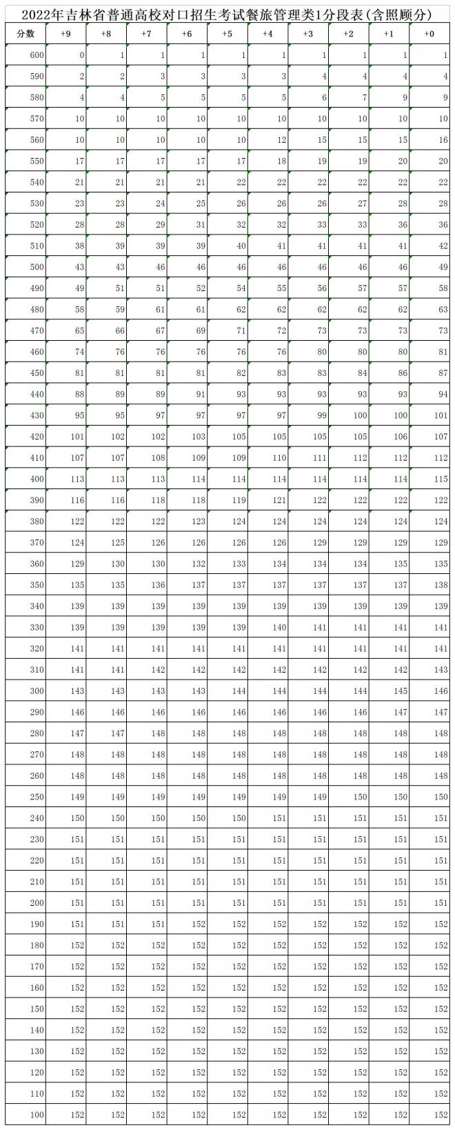2022年吉林高职分类考试成绩及分数线公布通知