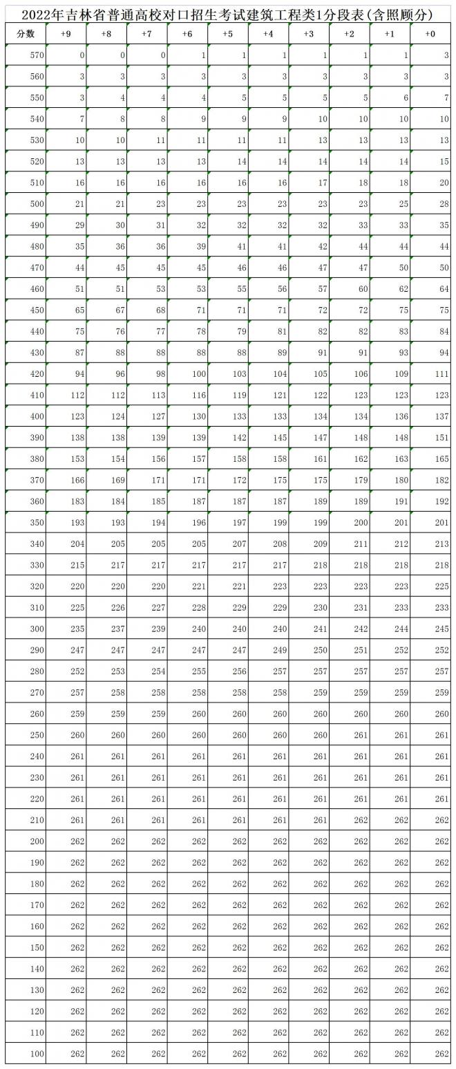 2022年吉林高职分类考试成绩及分数线公布通知