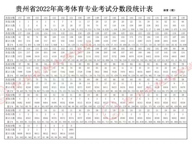 2022贵州高考体育专业考试专业合格线、考生成绩、分数段统计表出炉