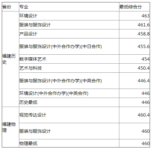 东华大学2021年福建艺术类专业录取分数线